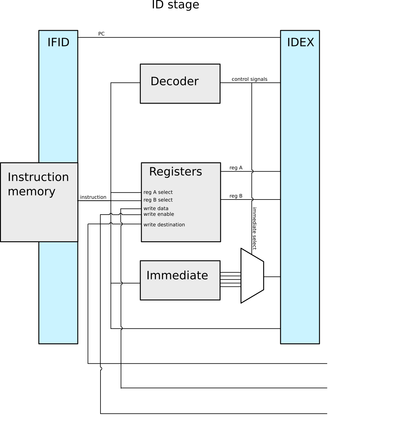/kaholaz/TDT4255/media/branch/master/Images/IDstage.png
